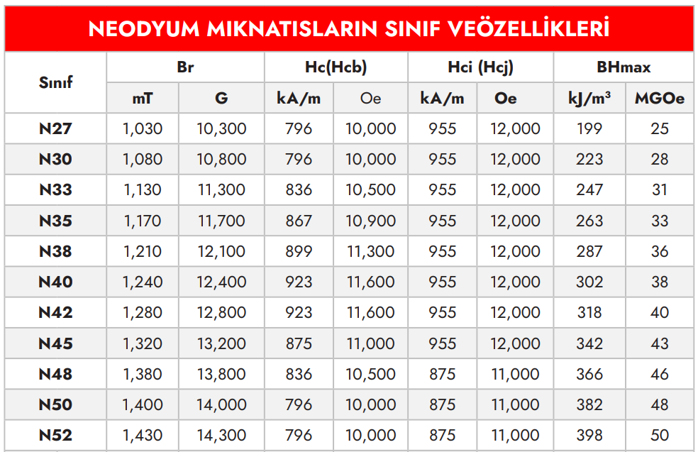 Neodyum Mıknatısların En Güçlü Sınıfı Hangisi?